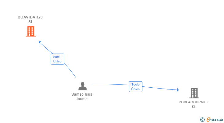 Vinculaciones societarias de BOAVIBAR28 SL