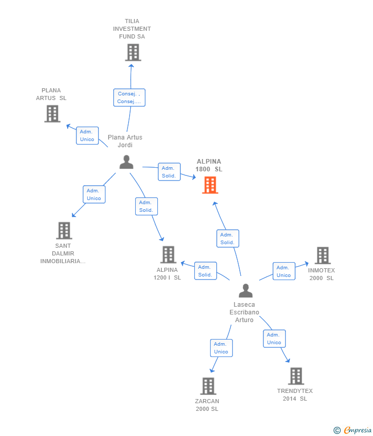 Vinculaciones societarias de ALPINA 1800 SL
