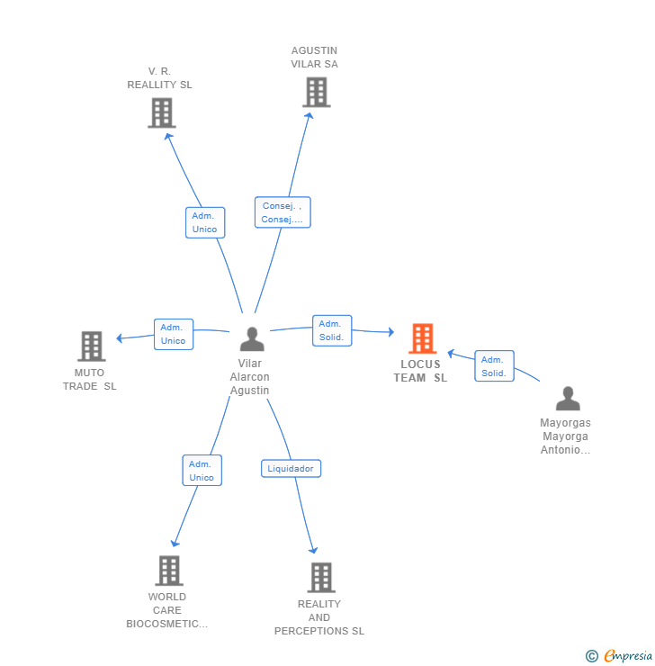 Vinculaciones societarias de LOCUS TEAM SL