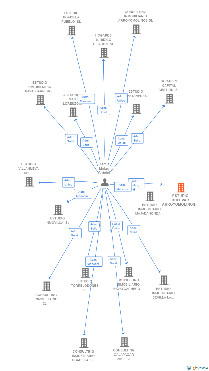 Vinculaciones societarias de ESTUDIO BULEVAR ARROYOMOLINOS SL