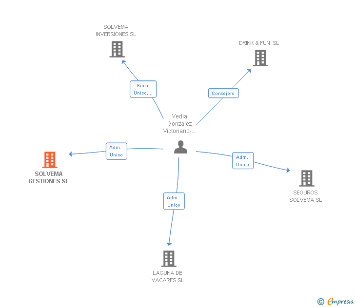Vinculaciones societarias de SOLVEMA GESTIONES SL