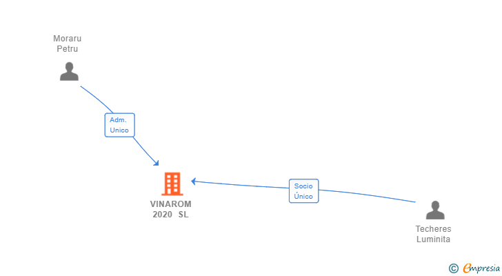 Vinculaciones societarias de VINAROM 2020 SL
