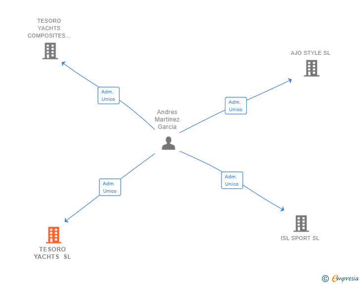Vinculaciones societarias de TESORO YACHTS SL