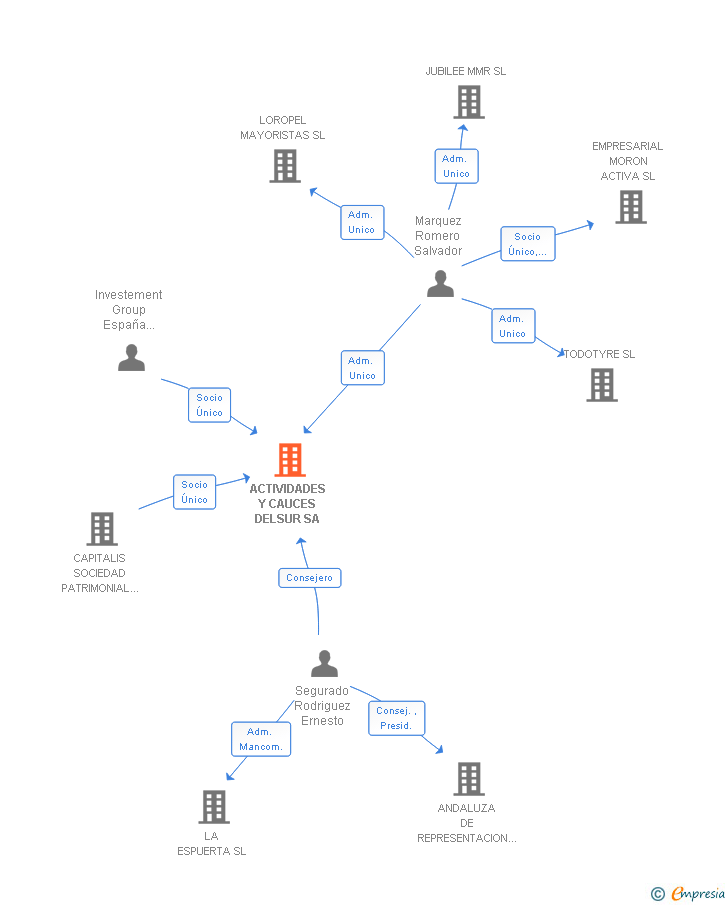 Vinculaciones societarias de ACTIVIDADES Y CAUCES DELSUR SA