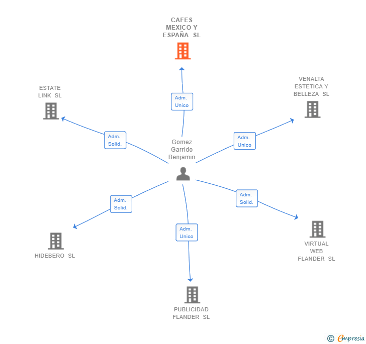 Vinculaciones societarias de CAFES MEXICO Y ESPAÑA SL