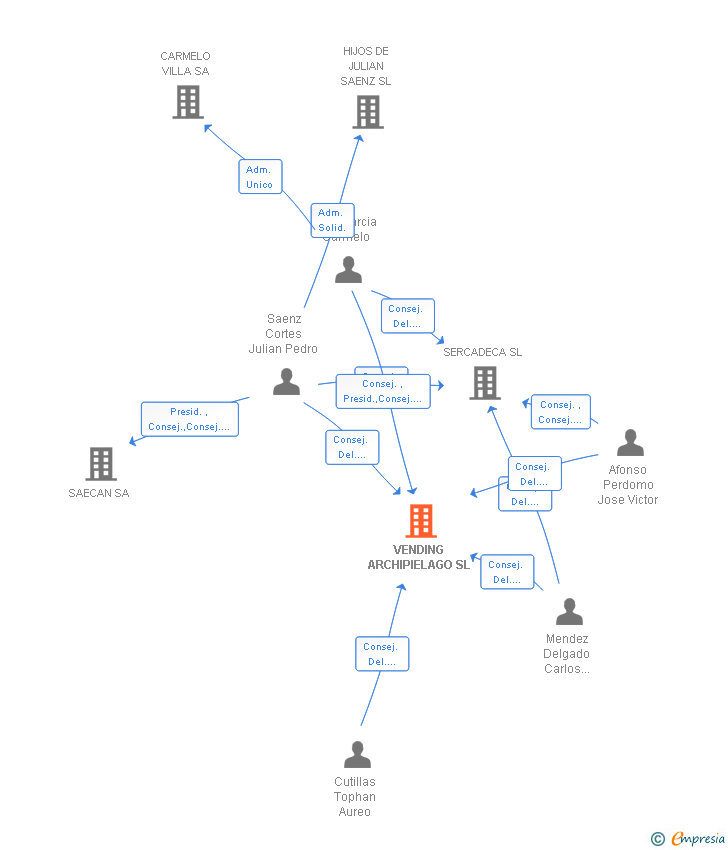 Vinculaciones societarias de VENDING ARCHIPIELAGO SL