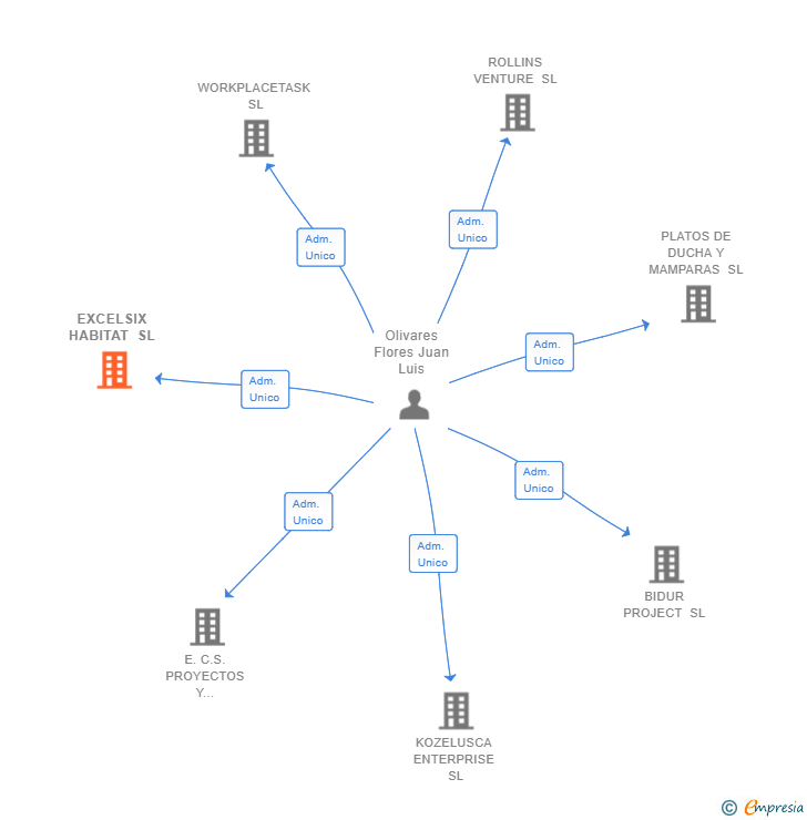 Vinculaciones societarias de EXCELSIX HABITAT SL