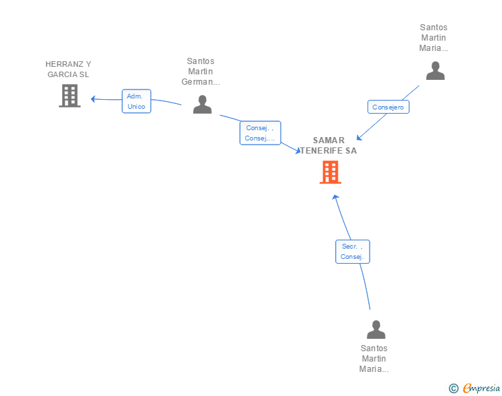 Vinculaciones societarias de SAMAR TENERIFE SA