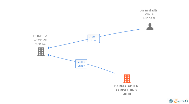 Vinculaciones societarias de DARMSTADTER CONSULTING GMBH
