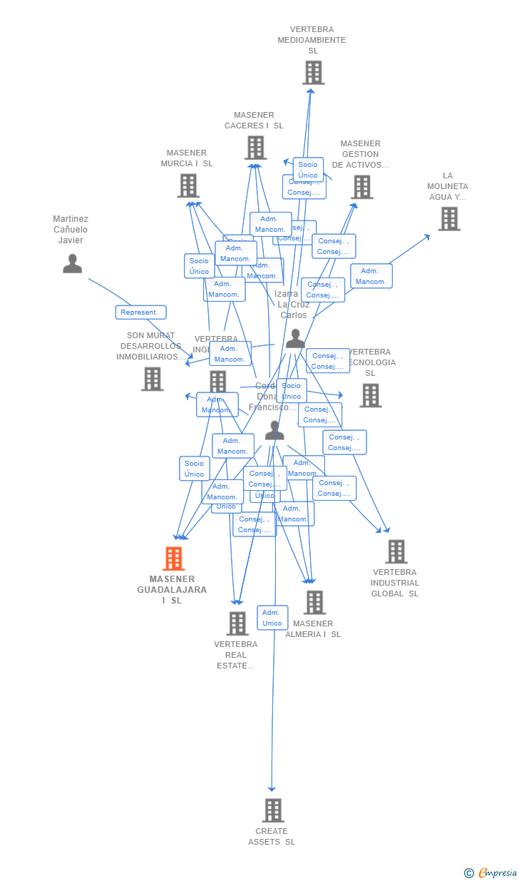 Vinculaciones societarias de MASENER GUADALAJARA I SL