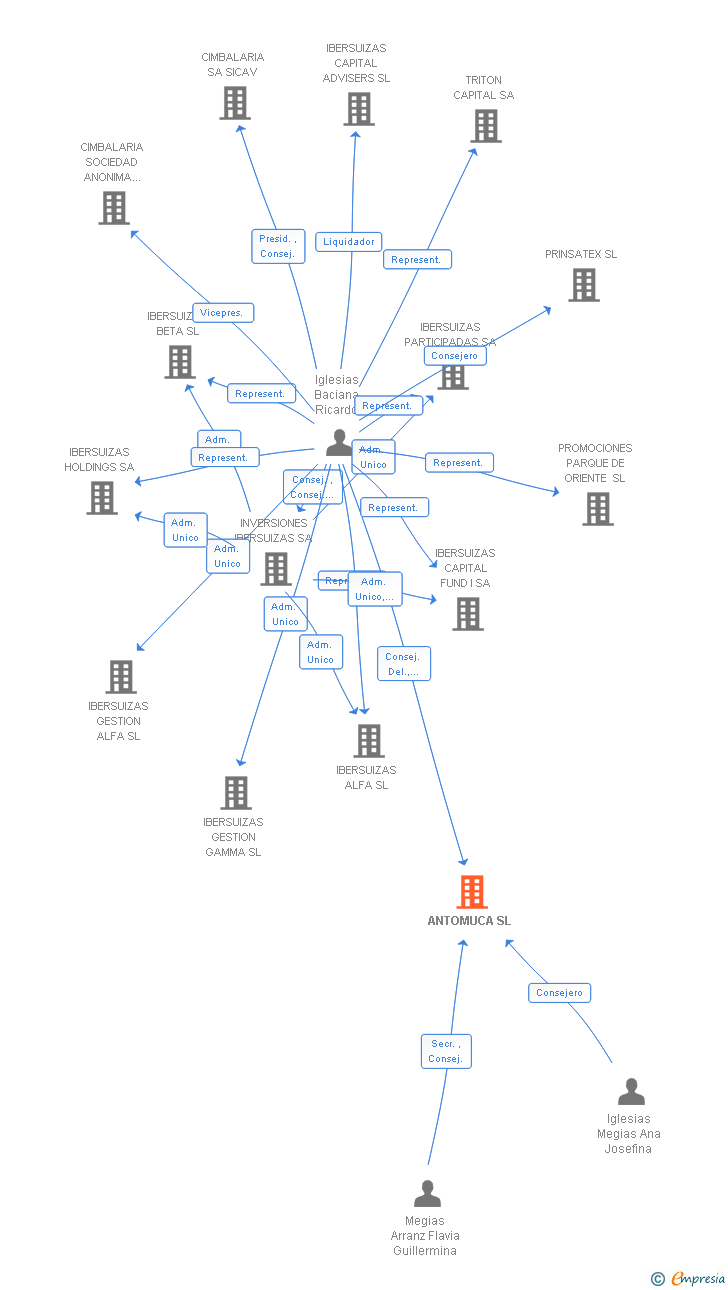Vinculaciones societarias de ANTOMUCA SL