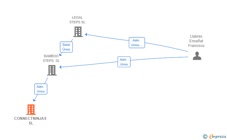 Vinculaciones societarias de CONNECTNINJAS SL
