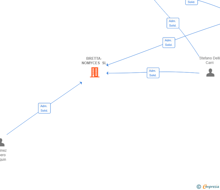 Vinculaciones societarias de BRETTA-NOMYCES SL