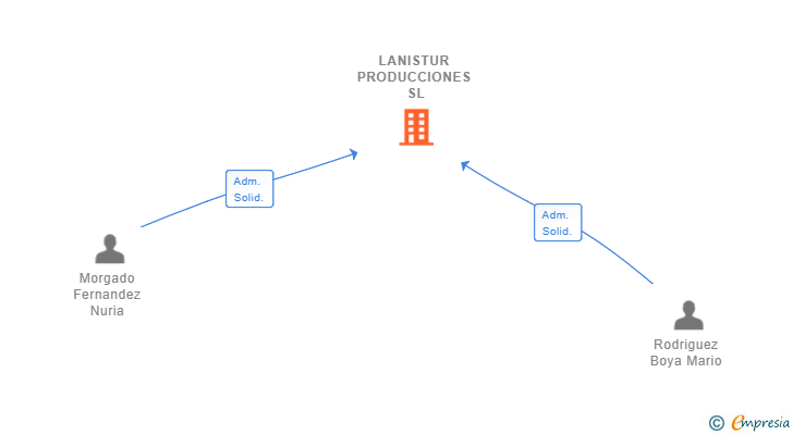 Vinculaciones societarias de LANISTUR PRODUCCIONES SL