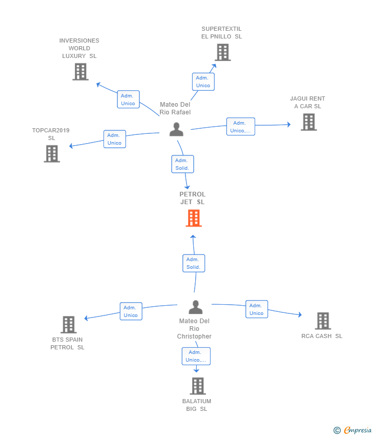 Vinculaciones societarias de PETROL JET SL