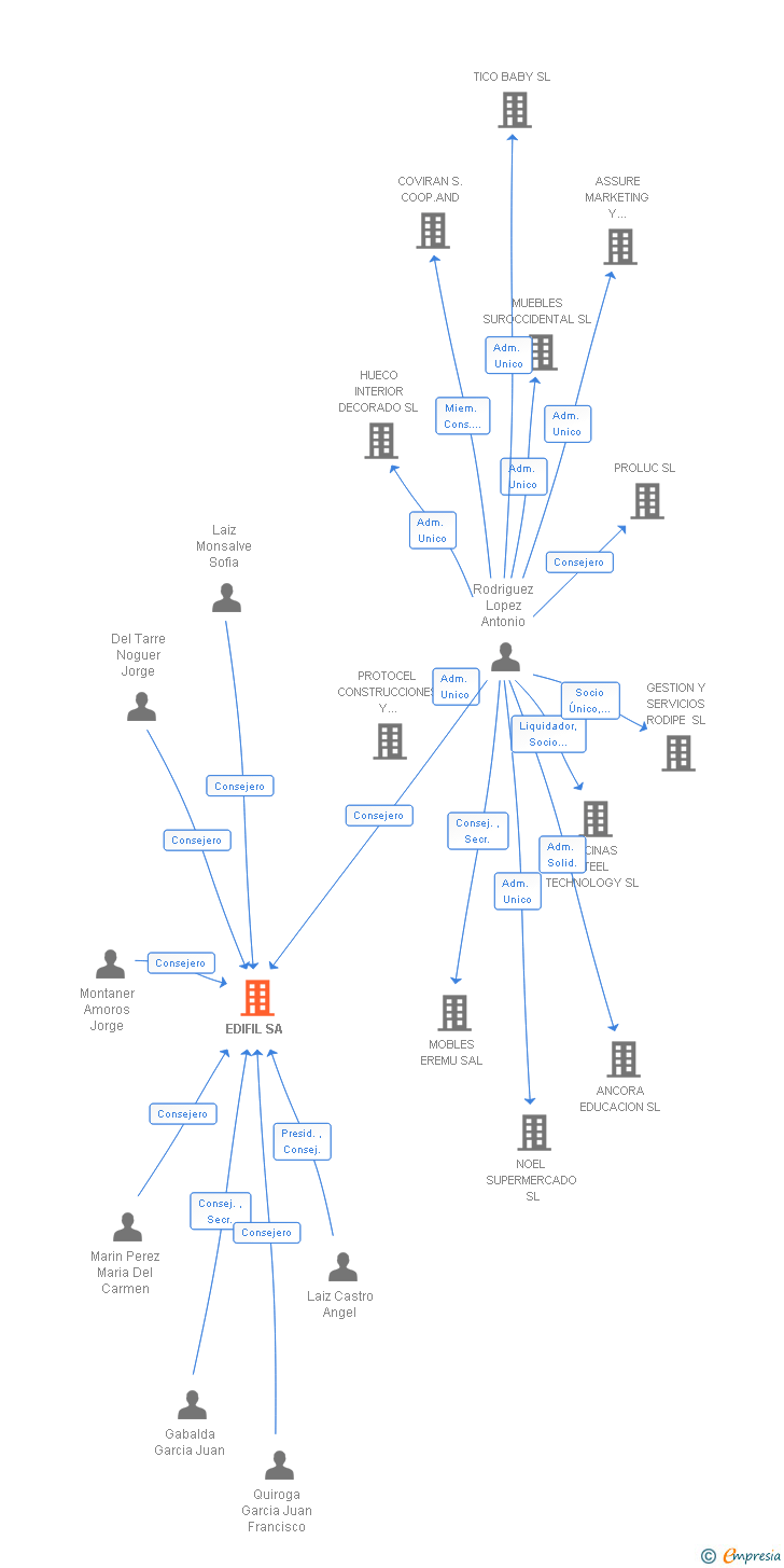 Vinculaciones societarias de EDIFIL SA
