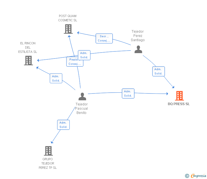 Vinculaciones societarias de BQ PRESS SL