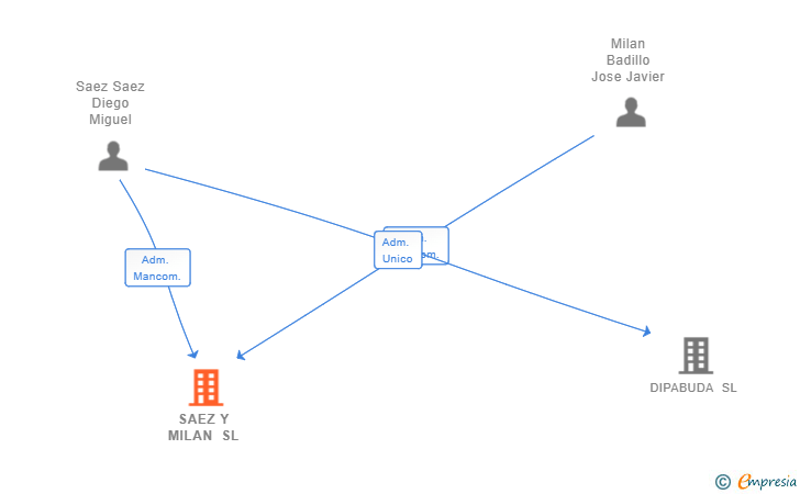 Vinculaciones societarias de SAEZ Y MILAN SL