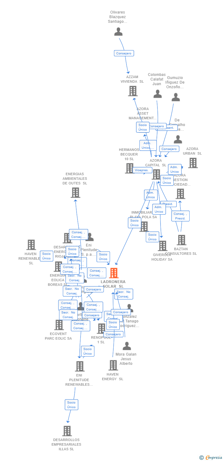 Vinculaciones societarias de LADRONERA SOLAR SL