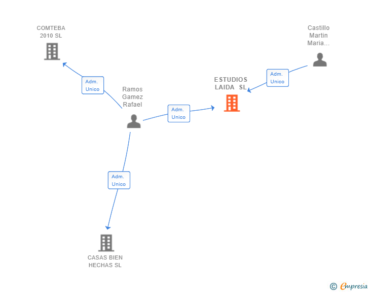 Vinculaciones societarias de ESTUDIOS LAIDA SL