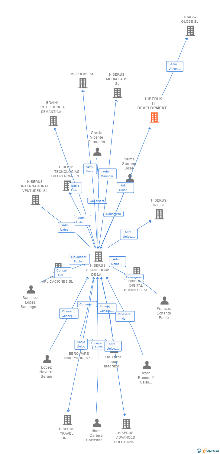 Vinculaciones societarias de HIBERUS IT DEVELOPMENT SERVICES SL