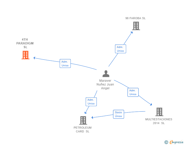 Vinculaciones societarias de 4TH PARADIGM SL