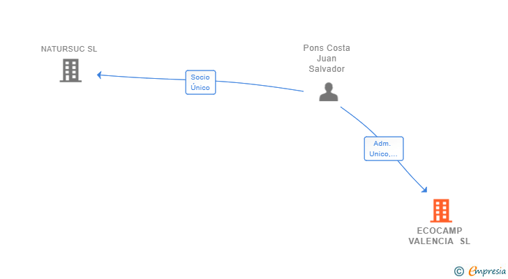 Vinculaciones societarias de ECOCAMP VALENCIA SL
