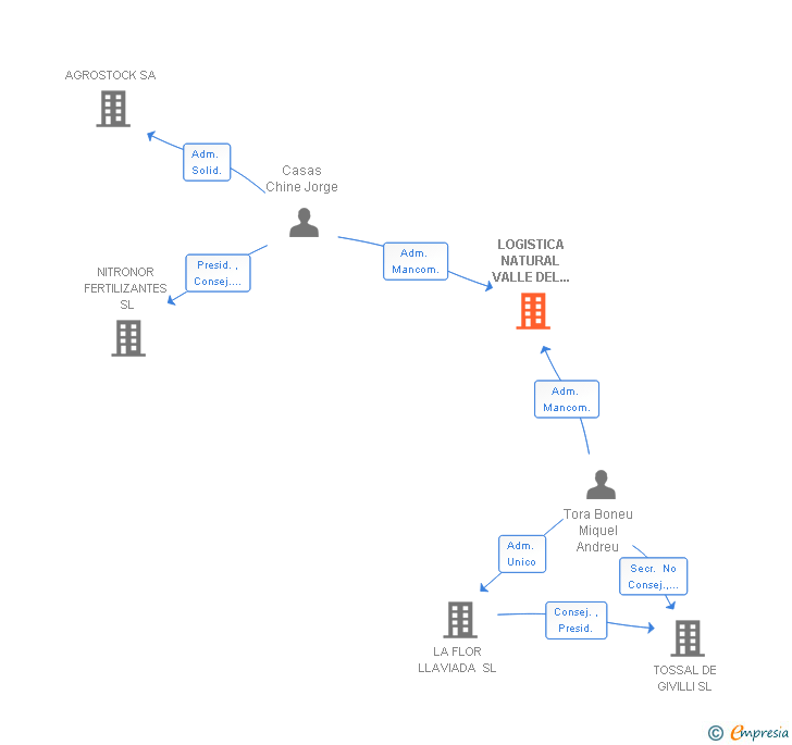 Vinculaciones societarias de LOGISTICA NATURAL VALLE DEL EBRO SL
