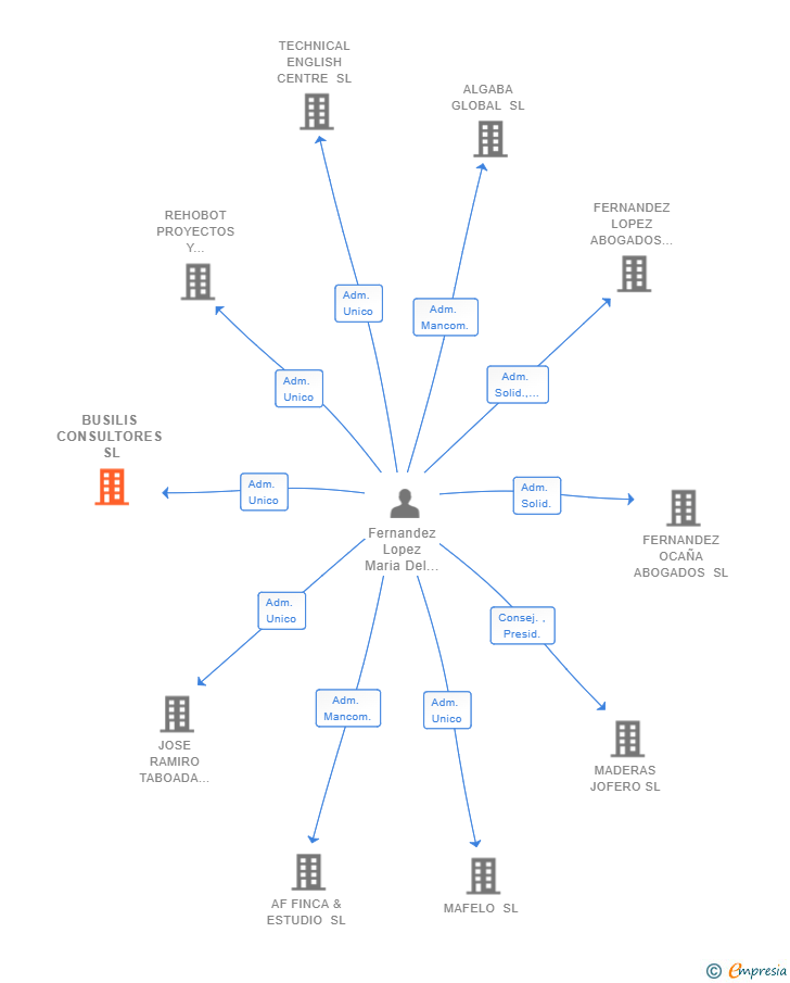 Vinculaciones societarias de BUSILIS CONSULTORES SL