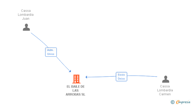 Vinculaciones societarias de EL BAILE DE LAS ARROBAS SL