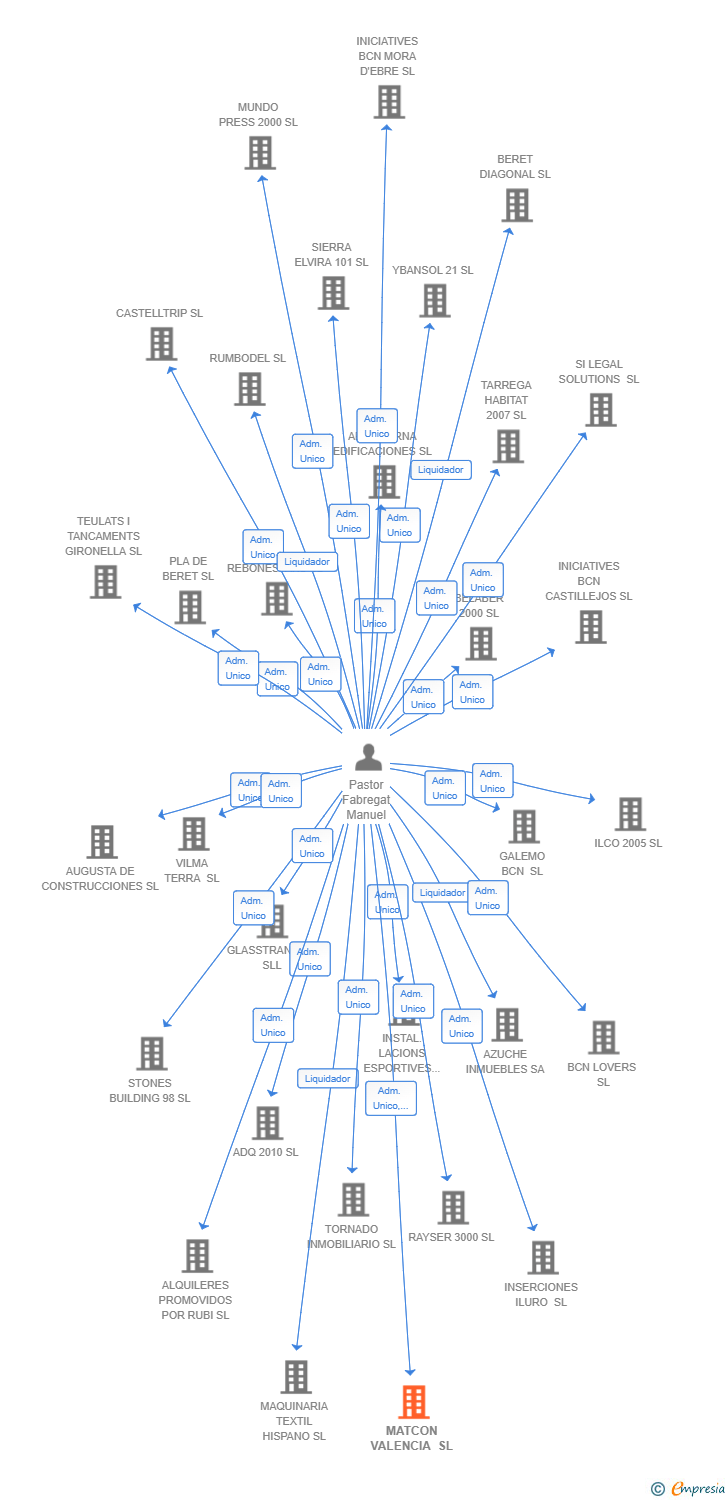 Vinculaciones societarias de MATCON VALENCIA SL