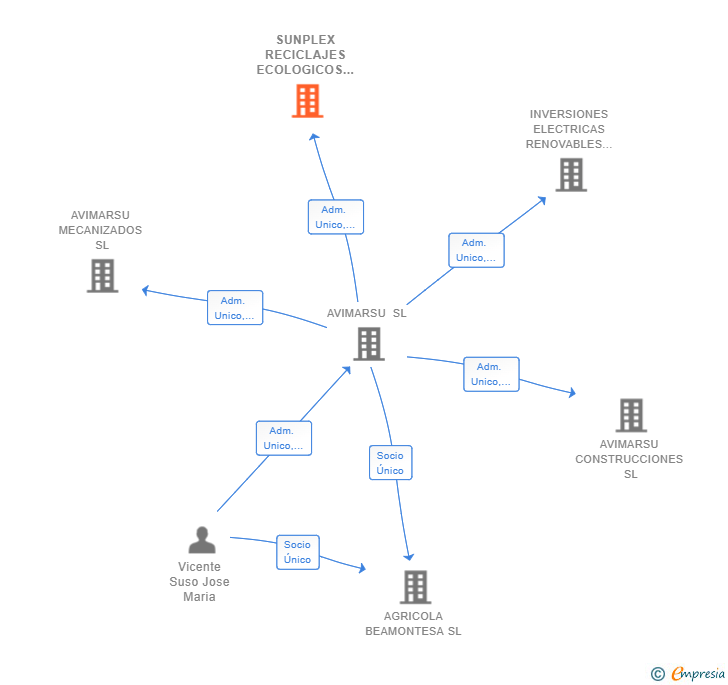 Vinculaciones societarias de SUNPLEX RECICLAJES ECOLOGICOS SL