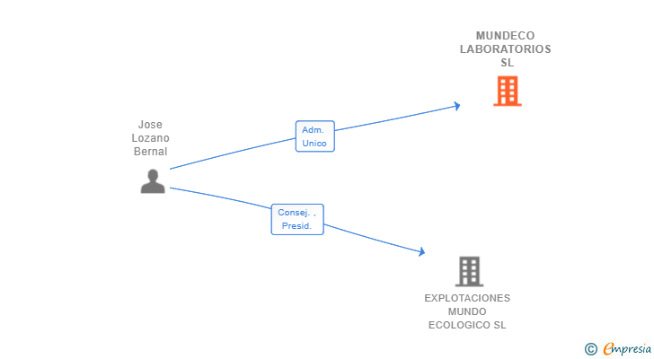 Vinculaciones societarias de MUNDECO LABORATORIOS SL