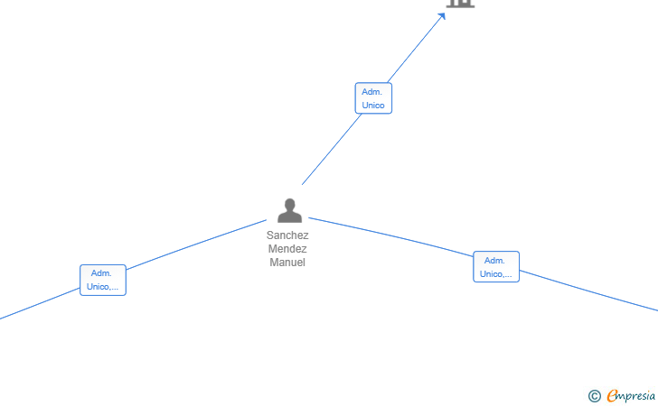 Vinculaciones societarias de EFFATA PATRIMONIAL SL