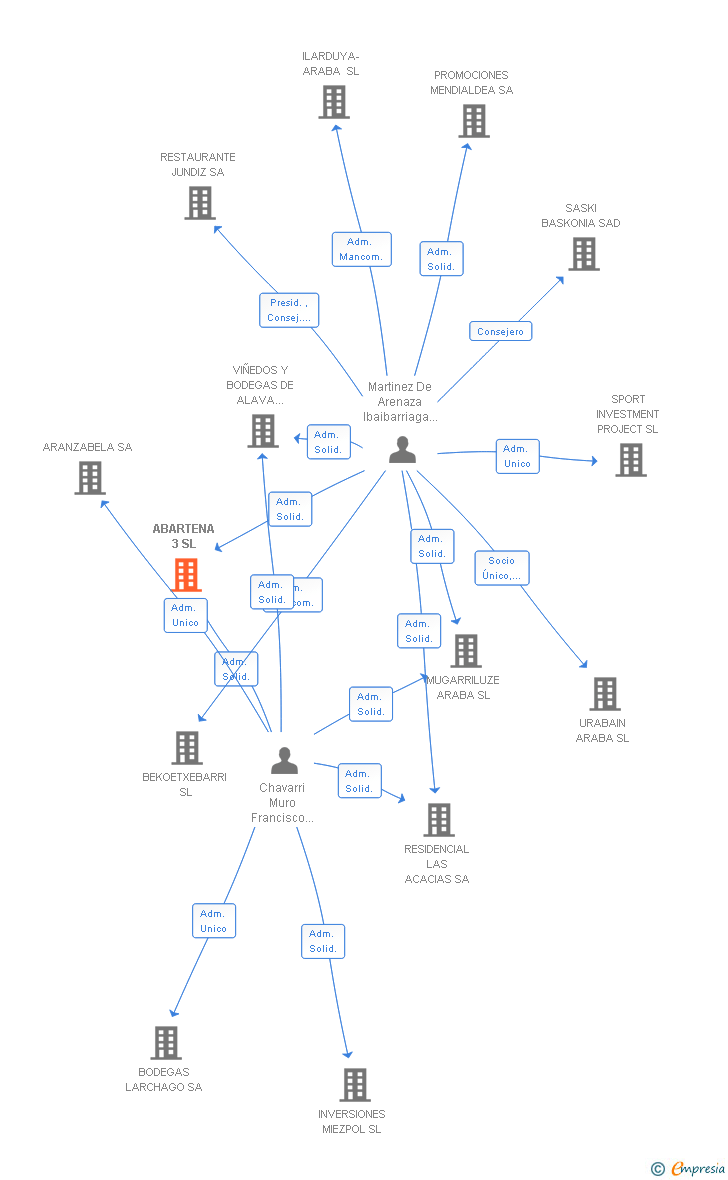 Vinculaciones societarias de ABARTENA 3 SL