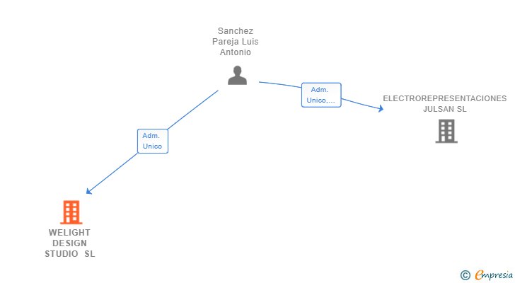 Vinculaciones societarias de WELIGHT DESIGN STUDIO SL
