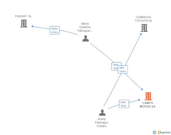Vinculaciones societarias de CAMPS MOTOR SA