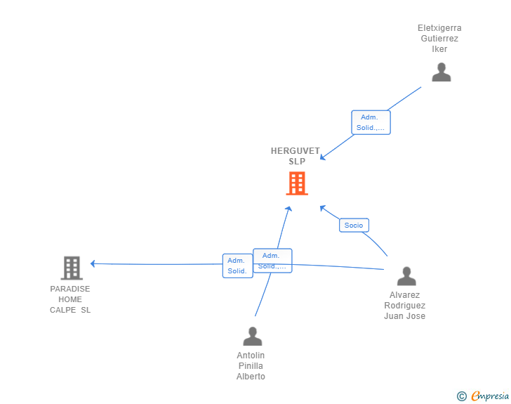 Vinculaciones societarias de HERGUVET SLP