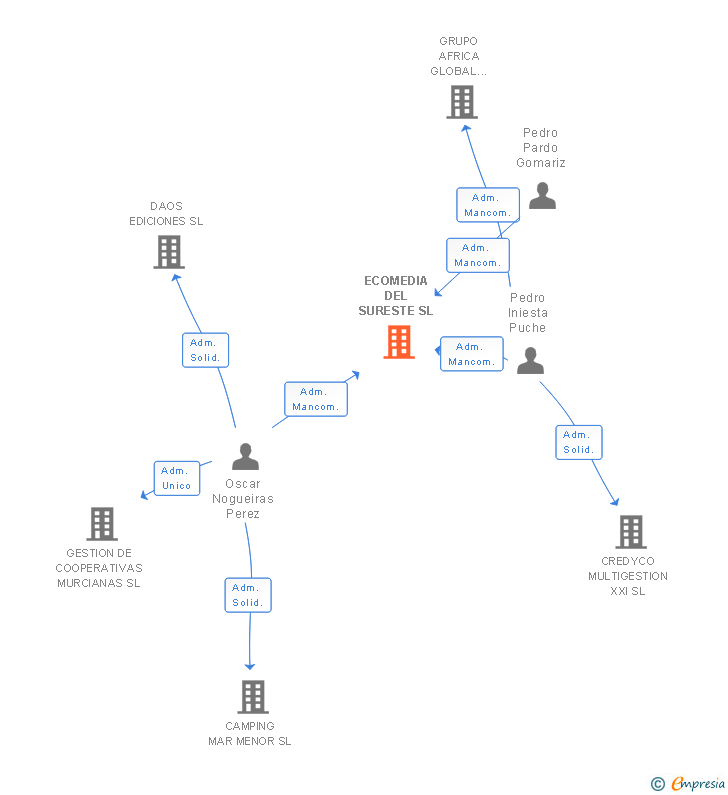 Vinculaciones societarias de ECOMEDIA DEL SURESTE SL