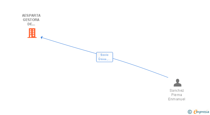 Vinculaciones societarias de AESPARTA GESTORA DE HOSTELERIA SL