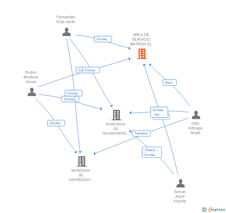 Vinculaciones societarias de AREA DE SERVICIO MATRAN SL