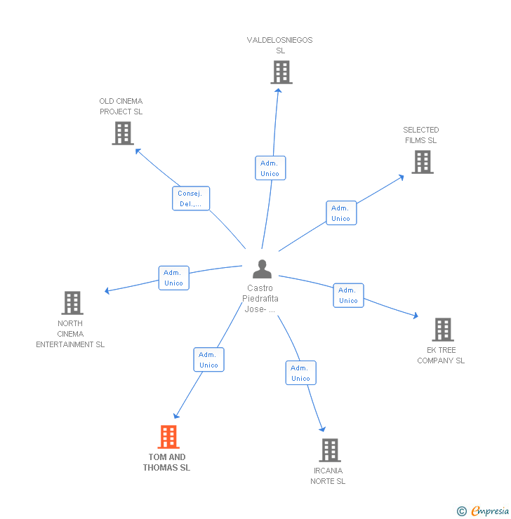 Vinculaciones societarias de TOM AND THOMAS SL