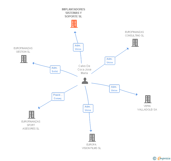 Vinculaciones societarias de IMPLANTADORES SISTEMAS Y SOPORTE SL