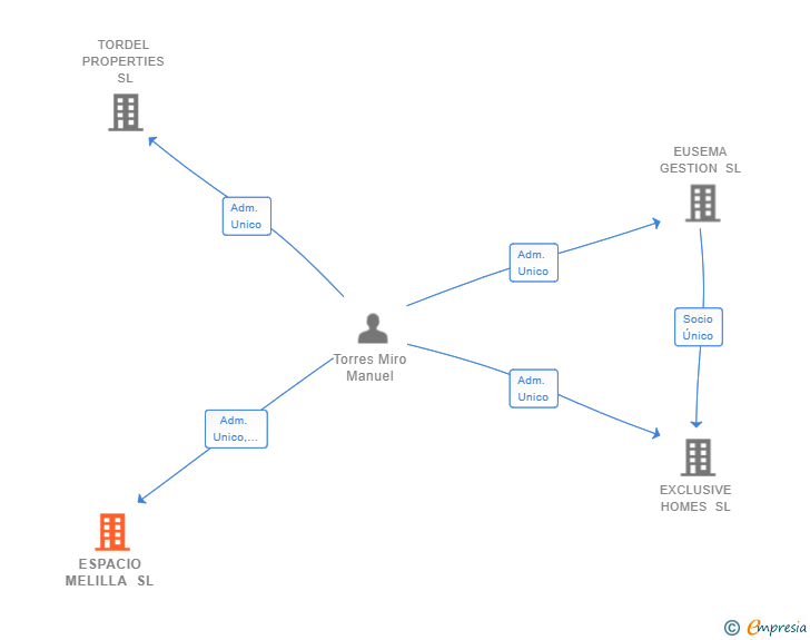 Vinculaciones societarias de ESPACIO MELILLA SL