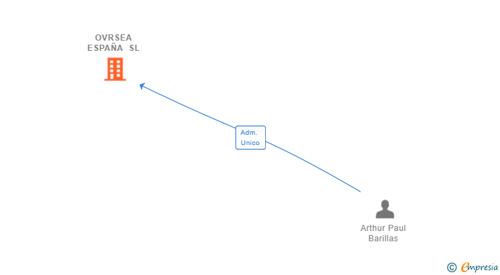 Vinculaciones societarias de OVRSEA ESPAÑA SL