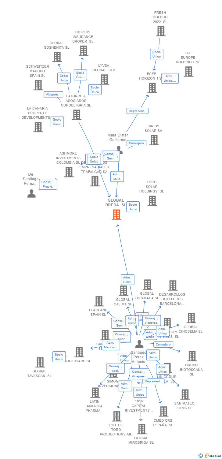Vinculaciones societarias de GLOBAL BREDA SL