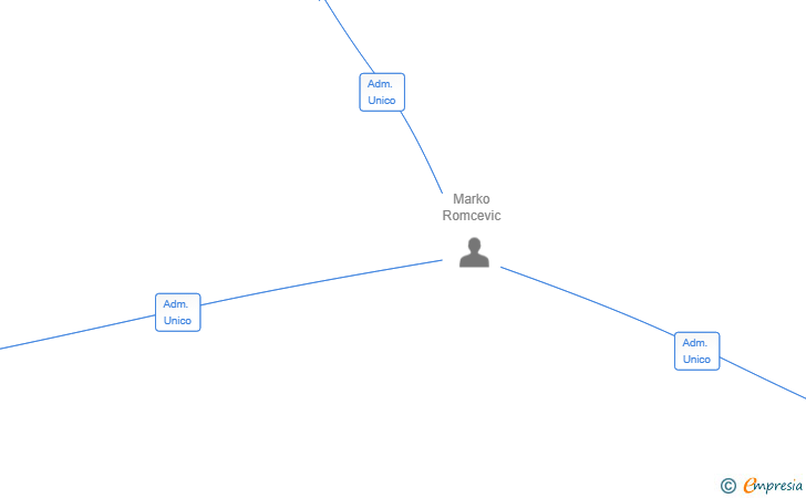 Vinculaciones societarias de VIPEVENTS SOLUTION SL