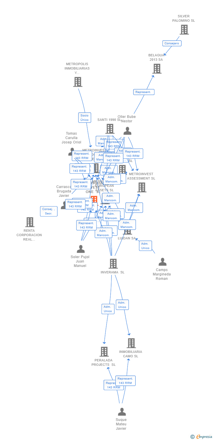 Vinculaciones societarias de METROSQUARE INVEST ONE SL