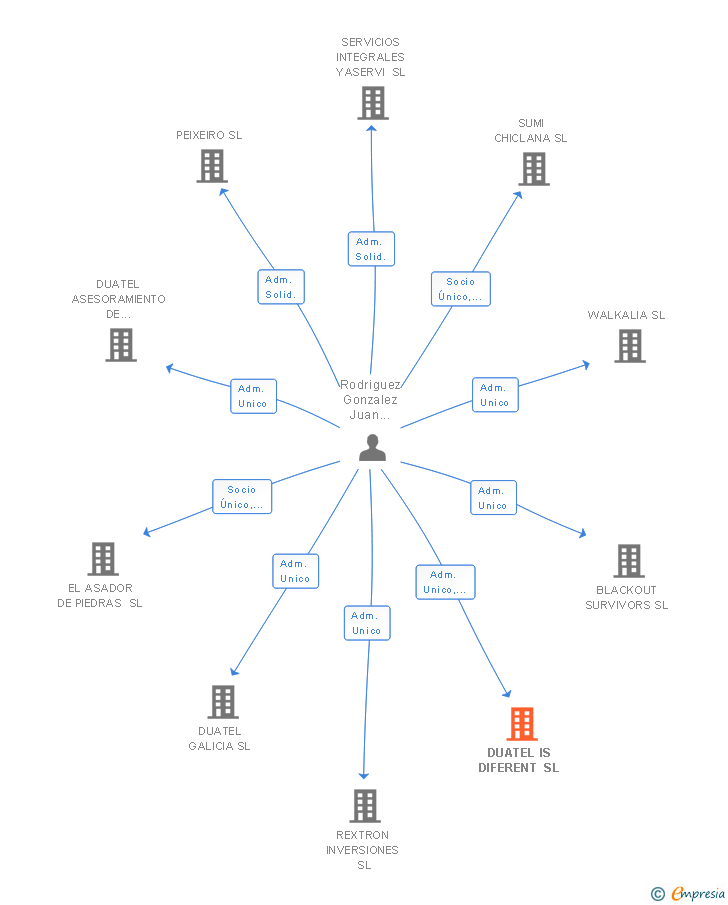 Vinculaciones societarias de DUATEL IS DIFERENT SL