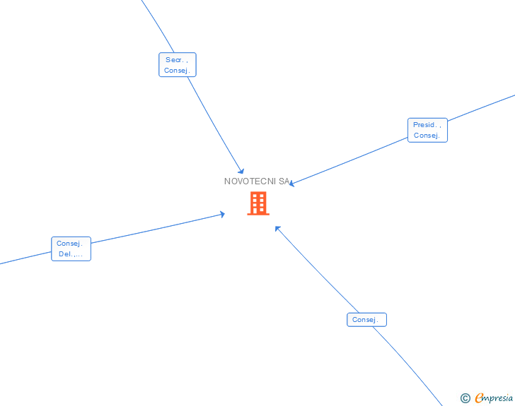 Vinculaciones societarias de NOVOTECNI SA